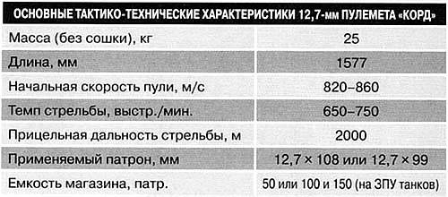 Характеристики 12,7-мм пулемета «КОРД»