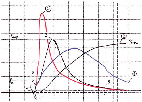 График зависимости давления в канале ствола при выстреле от времени, полученный в результате реальных испытаний. Синим и красным цветом показаны варианты зависимости давления от времени при отсутствии амортизирующего элемента (1) и при высоком давлении форсирования (2)