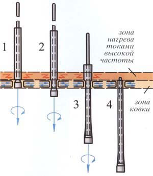 Схема ротационной ковки: 1 - разогрев токами высокой частоты, 2 - начало ковки, 3 - процесс ковки, 4 - окончание ковки