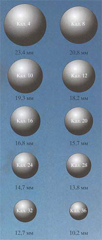 Номинальное значение калибра (4-й, 8-й, 10-й, 12-й и т.д.) соответствует количеству круглых пуль, отлитых из английского фунта свинца