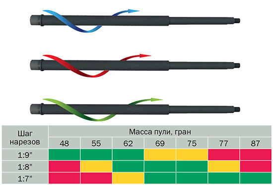 Совместимость шага нарезов ствола и пуль калибра .223 различной массы. Зеленым цветом отмечено оптимальное сочетание