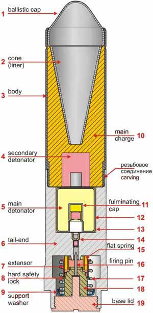 устройство GewehrPanzergranate 30 1 – головная часть гранаты, 2 – воронка, 3 – корпус гранаты, 4 – вторичный детонатор, 5 – первичный детонатор, 6 – хвостовая часть, 7 – разгибатель, 8 – жесткий предохранитель, 9 – опорная шайба, 10 – заряд ВВ, 11 – капсюль детонатора, 12 – корпус детонатора, 13 – картонная трубка, 14 – трубка с капсюлем воспламенителем, 15 – ленточная пружина, 16 – боек ударника, 17 – предохранительная пружина, 18 – корпус ударника, 19 – донная втулка со шлицом.