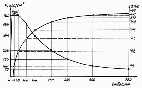 Рис. 1. Кривая давления и скорости в стволе длиной 720 мм; P - давление, кгс/см?; V - скорость, м/с