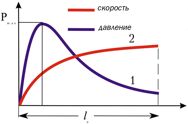 Кривые зависимости давления пороховых газов (1) и скорости снаряда (2) от пути
