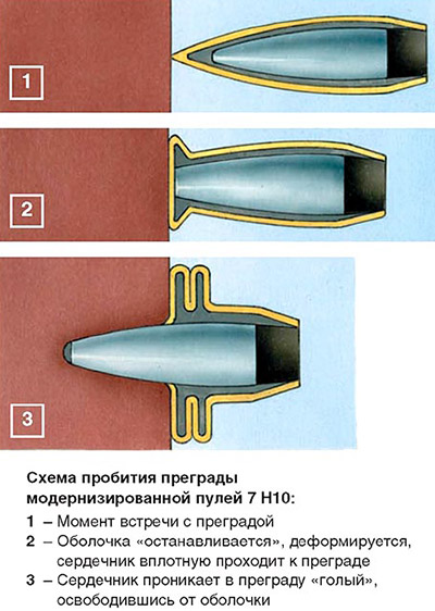 Рис.4. Схема пробития преграды модернизированной пулей 7Н10
