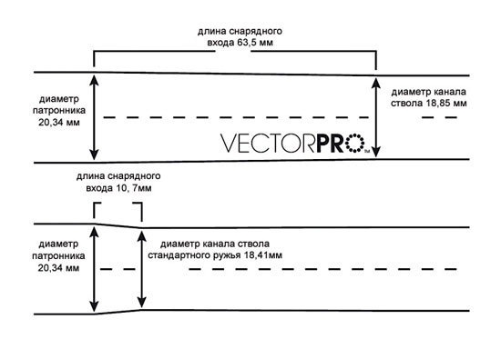 Сверловка back bore vector pro уменьшает отдачу и улучшает равномерность дробовой осыпи