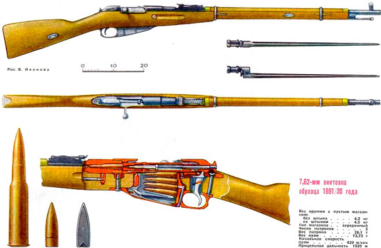 Отладка винтовки образца 1891/30 системы Мосина