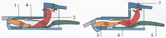 Схема работы механизма коробчатого замка с нижним шепталом: 1 - колодка; 2 - курок; 3 - взводитель курка; 4 - боевая пружина; 5 - шептало; 6 - пружина шептала; 7 - указатель взведения курка