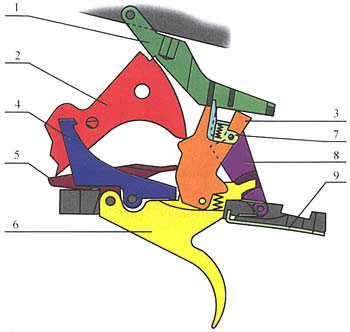 1. Односпусковой механизм ружья ИЖ-39Е (ИЖ-27-1С): 1-шептало, 2-курок, 3-тяга спускового крючка, 4-перехватыватель, 5-поводок, 6-спусковой крючок, 7-переводчик, 8-инерционный разобщитель, 9-пружина спускового крючка.