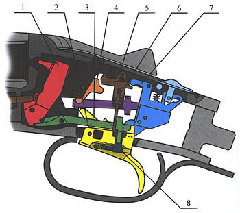 3. УСМ РУЖЬЯ ИЖ-43-1С: 1-курок, 2-шептало, 3-спусковой крючок, 4-кулачок, 5-рычаг рамки, 6-рамка, 7-предохранитель, 8-кнопка переключения очерёдности.