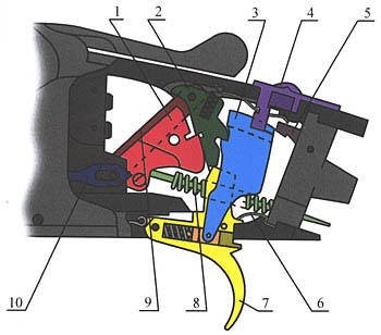 3. УСМ стендового бокфлинта «Винчестер» модель Pigeon Grade: 1 - курок, 2 - шептало, 3 - тяга спуска - инерционный разобщитель, 4 - кнопка предохранителя, селектор очерёдности, 5 - ограничитель тяги спуска, 6 - пружина спускового крючка, 7 - крючок спусковой, 8 - боевая пружина, 9 - пластина, разделяющая курки, 10 - тяга-выключатель шептала эжектора