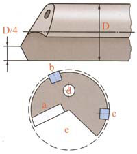 Оружейное сверло: а - режущая пластина, b и с - направляющие, d - канал для подвода охлаждающей жидкости, е - полость для удаления стружки