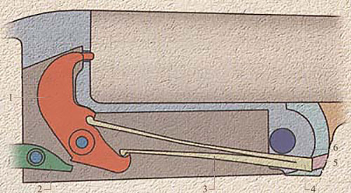 Коробчатый ударный механизм ружья Empire («Эмпайэ» - «Империя»). Патент №12012 взят Гарри Гринером в 1910 г. 1 - курок, 2 - нижнее шептало, 3 - боевая коленчатая пружина, 4 - вершина пружины цилиндрической формы, 5 - толкатель цевья, сдвигающий боевую пружину назад при опускании стволов, 6 - шарнирная часть правой подушки. Этот замок также состоит из минимального количества деталей. Вершина (4) боевой пружины (3) имеет цилиндрическую форму и помещена в гнездо в шарнирной части подушки (б). Плоские колена пружины прочно удерживаются в углублениях курка (1). Соприкасаясь при «переламывании» ружья с толкателем цевья (5), пружина отходит назад (на чертеже - влево), сжимается и вводит зуб курка в зацепление с шепталом (2).