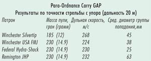 Новый пистолет Para-Ordnance. Большая мощность в маленькой упаковке