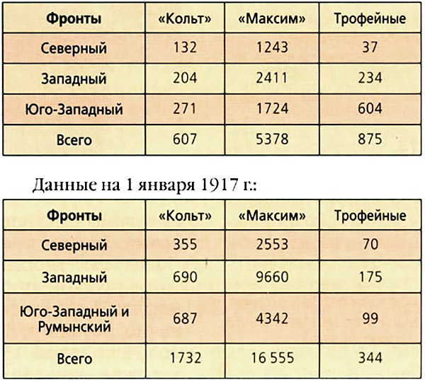 количество пулеметов на трех основных русских фронтах
