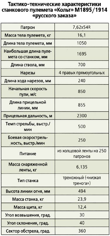 характеристики пулемета Кольт «русского заказа»