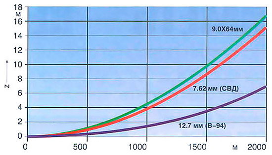 Графики бокового смещения траекторий пуль калибров 12,7; 9,0 и 7,62 мм при воздействии ветра (4 м/с). Чувствительность выстрела к боковому ветру (с точки зрения смещения траектории) в решающей степени определяется баллистическим коэффициентом пули